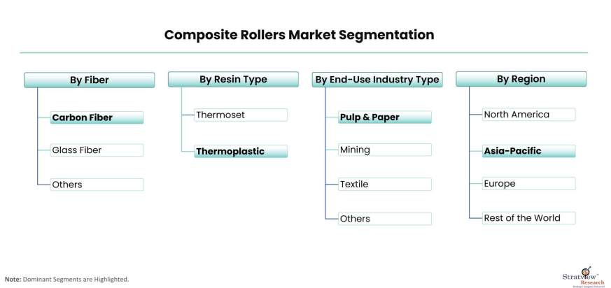 Composite-Rollers-Market-Segmentation